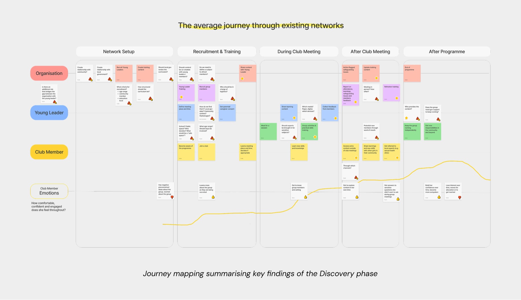 Journey map titled &lsquo;The average journey through existing networks&rsquo;: swimlanes for Organisation, Young Leader, Club Member and Club Member Emotions, across the stages Network Setup, Recruitment & Training, During Club Meeting, After Club Meeting and After Programme, with sticky notes and an emotion curve. Captioned: journey mapping summarising key findings of the Discovery phase.