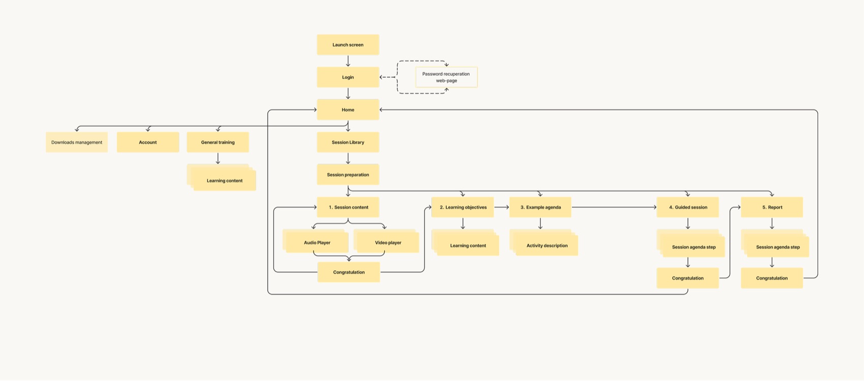 The inherited Phase 1 sitemap: Launch screen to Login to Home, then Session Library and Session preparation into the session flow (session content with audio and video players, learning objectives, example agenda, guided session, report), plus Downloads management, Account and General training off Home.