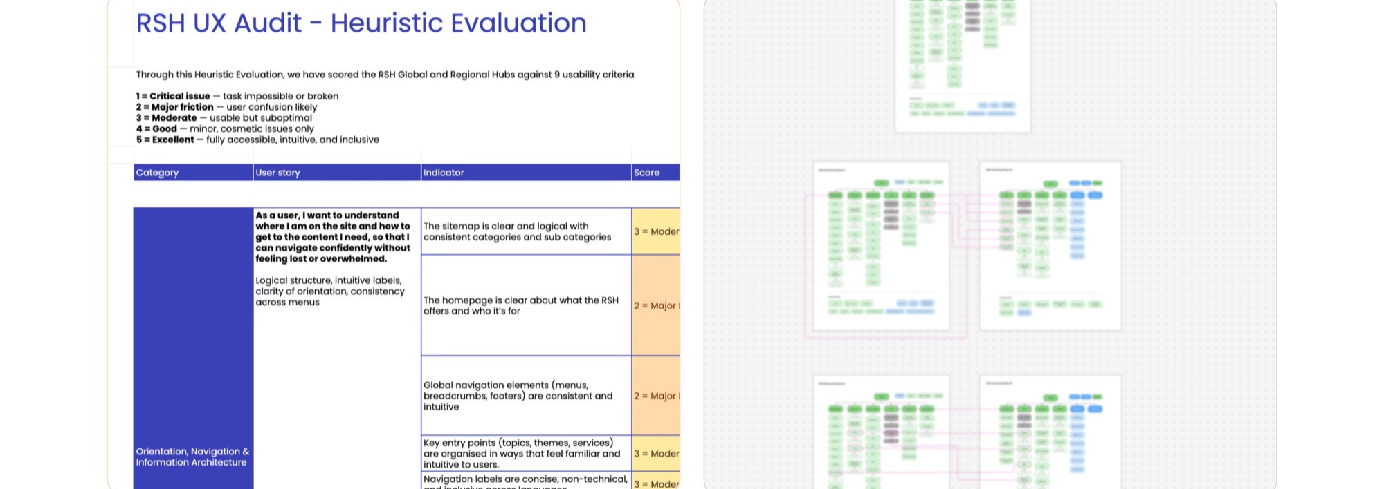 Two research artefacts side by side: the RSH UX audit, a heuristic evaluation scoring the global and regional hubs against nine usability criteria; and a set of information-architecture maps showing the site structure before and after, with connecting flow lines.