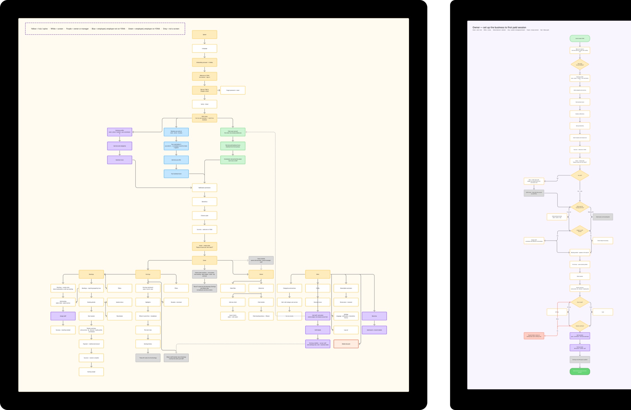 Two YONA flow diagrams side by side: a full app sitemap colour-coded by role (hub, screen, owner or manager, employed staff on and off YONA) running from Splash through Home to Bookings, Earnings, Clients and More; and an &lsquo;Owner — set up the business to first paid session&rsquo; flow from install to earnings receipt.