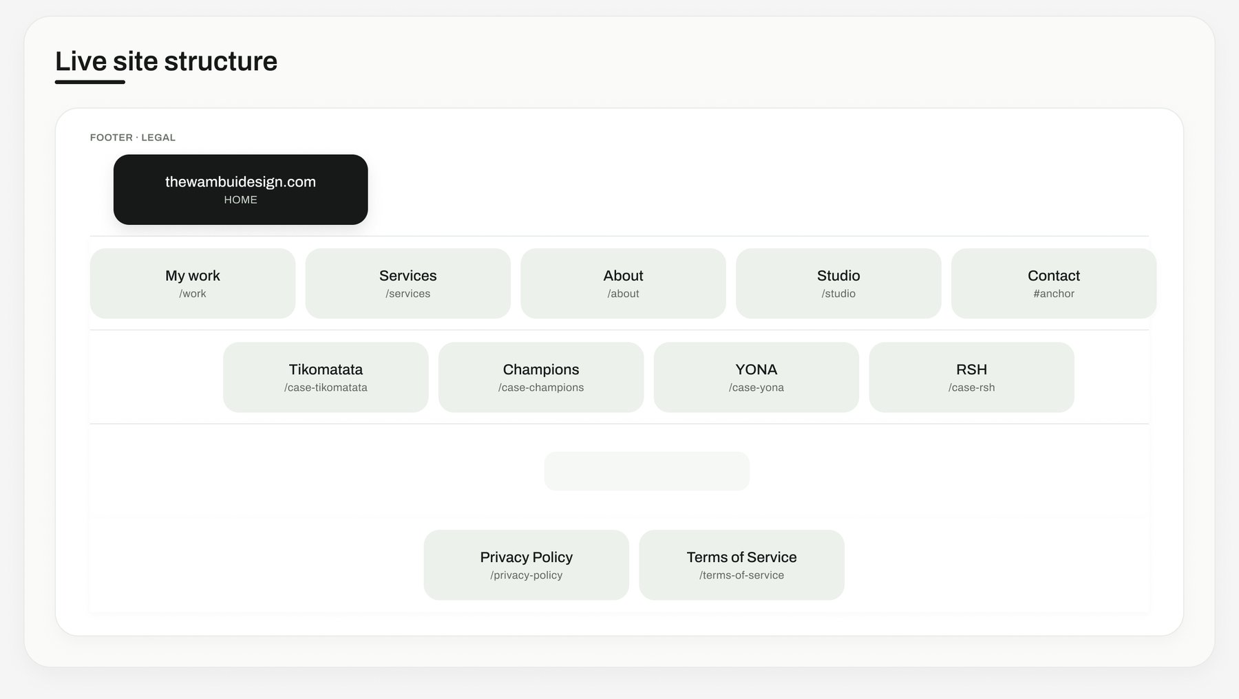 A sitemap diagram of the live site: Home at the root, branching to My work, Services, About, Studio and Contact; My work branching further to the Tikomatata, Champions, YONA and RSH case studies; and a footer row for Privacy Policy and Terms of Service.